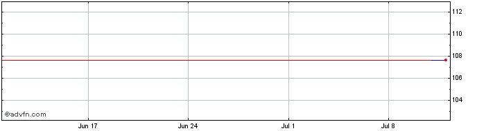 1 Month Kraftwerke LinthLimmernA...  Price Chart