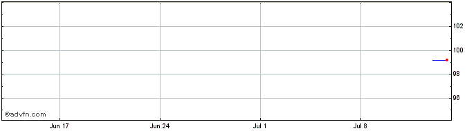 1 Month Anheuser Bush Inbev  Price Chart