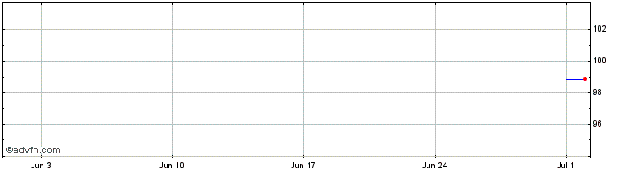 1 Month Elia System Operator  Price Chart