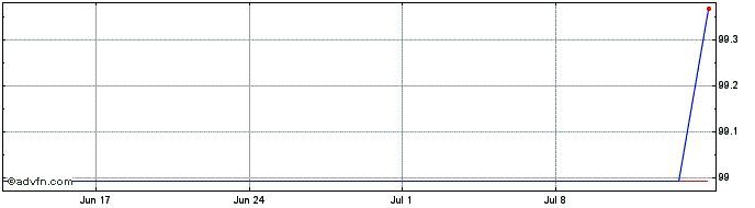 1 Month BAT International Finance  Price Chart