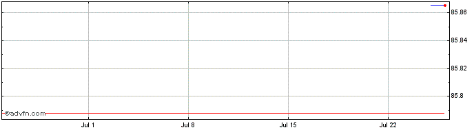 1 Month ING Diba  Price Chart
