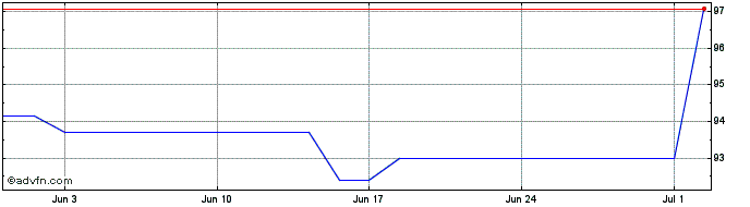 1 Month Aareal Bank  Price Chart