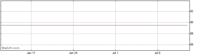 1 Month BHP Billiton Finance  Price Chart