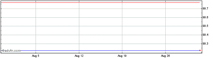 1 Month Anheuser Busch InBev NV  Price Chart