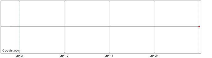 1 Month Linde Finance BV  Price Chart