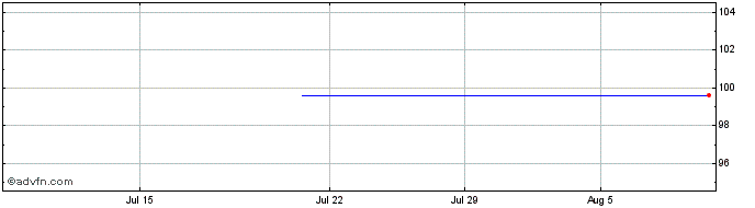 1 Month Iberdrola International BV  Price Chart