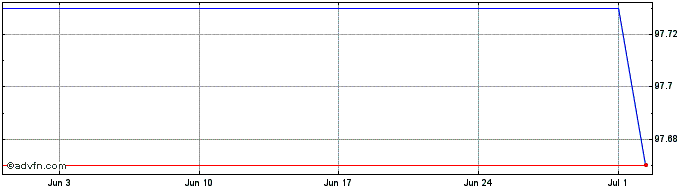 1 Month Republic of Lithuania  Price Chart