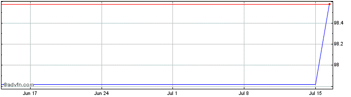 1 Month Merck &  Price Chart
