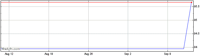 1 Month Berkshire Hathaway  Price Chart