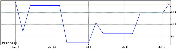 1 Month Anheuser Busch InBev NV  Price Chart