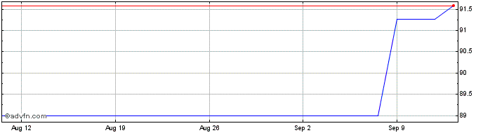 1 Month United States of America  Price Chart