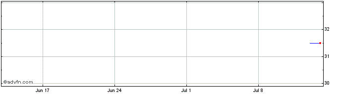 1 Month ADO Properties  Price Chart