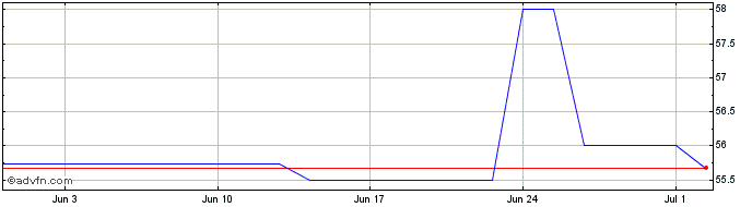 1 Month Republic of Argentina  Price Chart
