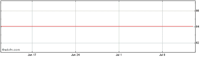 1 Month Medtronic  Price Chart