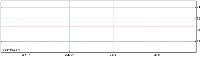 1 Month Elisa  Price Chart