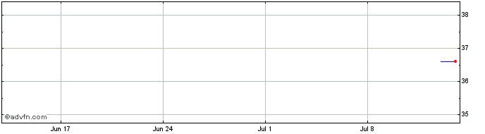 1 Month Adler  Price Chart