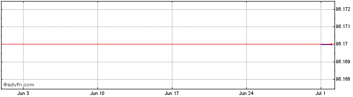 1 Month Iberdrola International BV  Price Chart