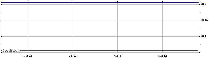 1 Month Kingdom of Morocco  Price Chart