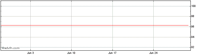 1 Month Argenta Spaarbank NV  Price Chart