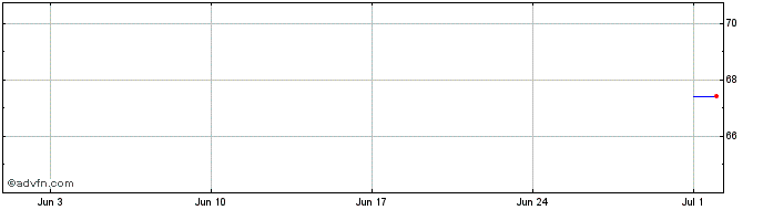 1 Month Heimstaden Bostad AB  Price Chart