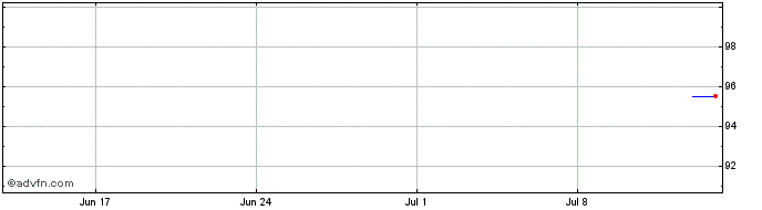 1 Month Aegon Bank  Price Chart