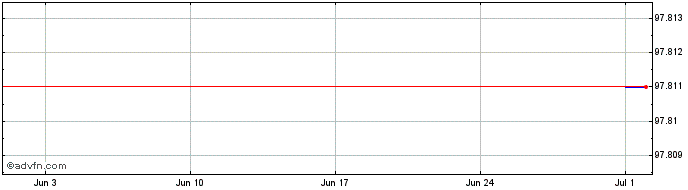 1 Month Louis Dreyfus Company BV  Price Chart