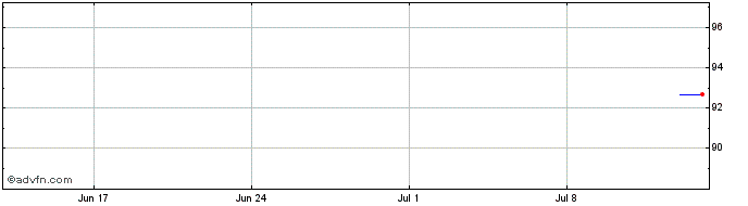 1 Month Unibail Rodamco Westfield  Price Chart