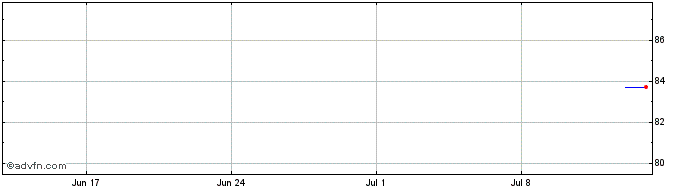 1 Month Altarea  Price Chart