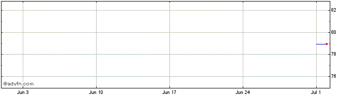 1 Month Logicor Financing Sarl  Price Chart