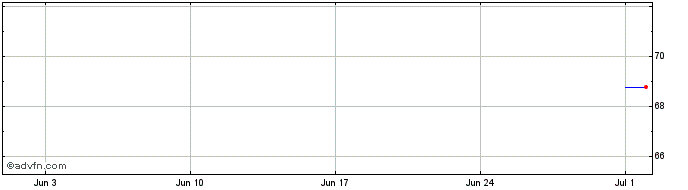 1 Month Volkswagen International...  Price Chart
