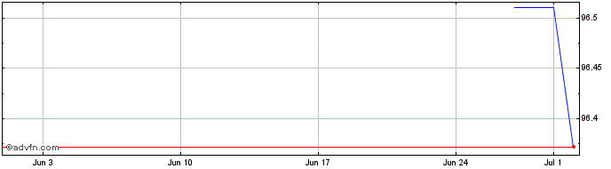 1 Month Evonik Industries  Price Chart