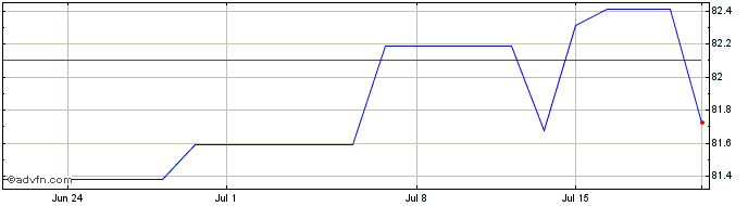 1 Month Fresenius SE & Co KGaA  Price Chart