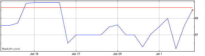 1 Month Pandion  Price Chart