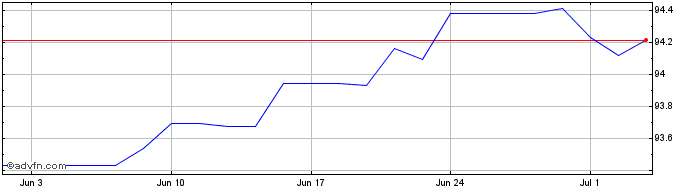 1 Month RCI Banque  Price Chart