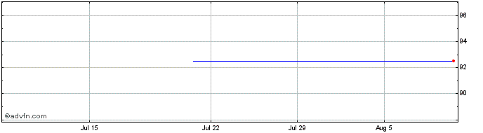 1 Month Bank of Nova Scotia  Price Chart