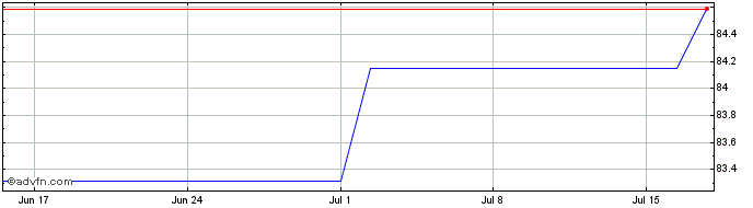 1 Month BMW Finance NV  Price Chart