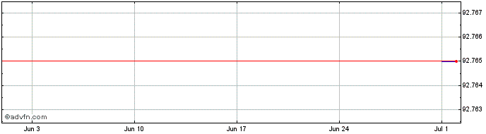 1 Month Sagax AB  Price Chart