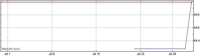 1 Month Heimstaden Bostad  Price Chart