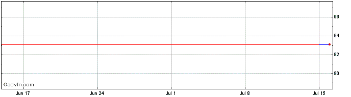 1 Month Argenta Spaarbank NV  Price Chart