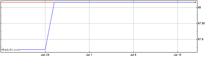 1 Month Kingdom of Spain  Price Chart