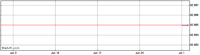 1 Month Banco Santander S.A  Price Chart