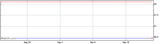 1 Month IBM  Price Chart