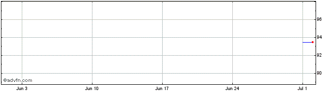 1 Month Hyundai Capital America  Price Chart