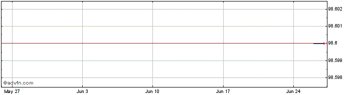 1 Month Sarens Finance Company NV  Price Chart