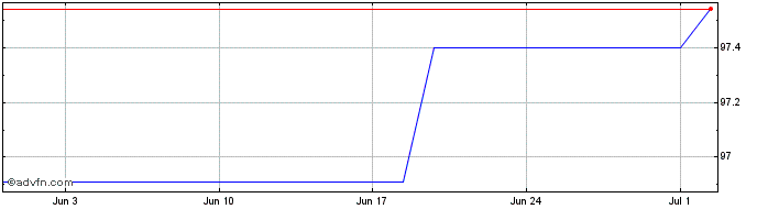1 Month Berkshire Hathaway  Price Chart