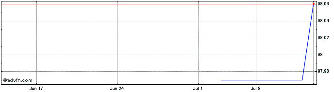 1 Month Svenska Handelsbanken AB  Price Chart