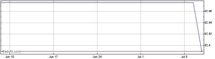 1 Month CapGemini  Price Chart