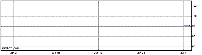 1 Month HSBC  Price Chart