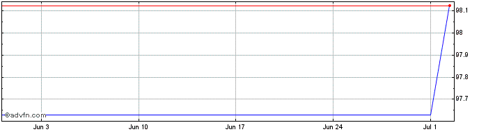 1 Month BAT Netherlands Finance BV  Price Chart