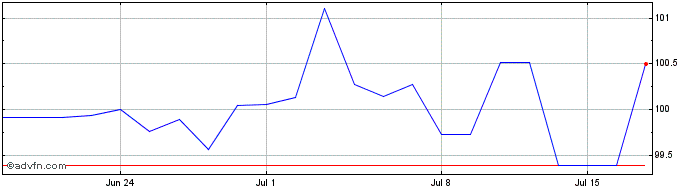 1 Month Grenke Finance  Price Chart